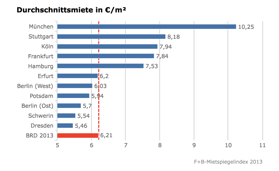 Durchschnittsmiete deutscher Städte