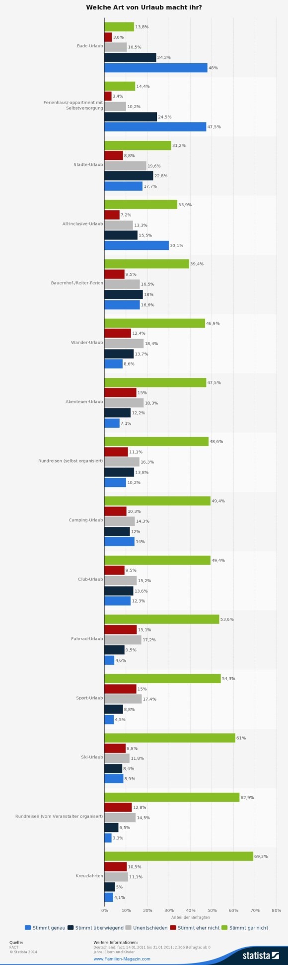 Favorisierte Art des Urlaubs bei deutschen Familien