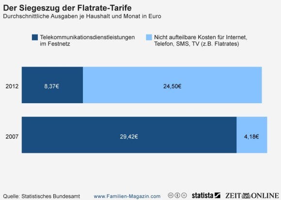 Telefonokosten Familien Statistik