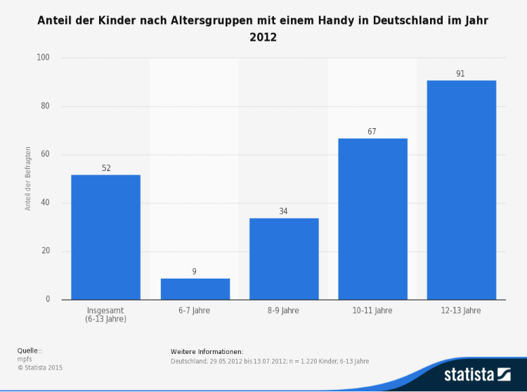 Kinder Handy Alter