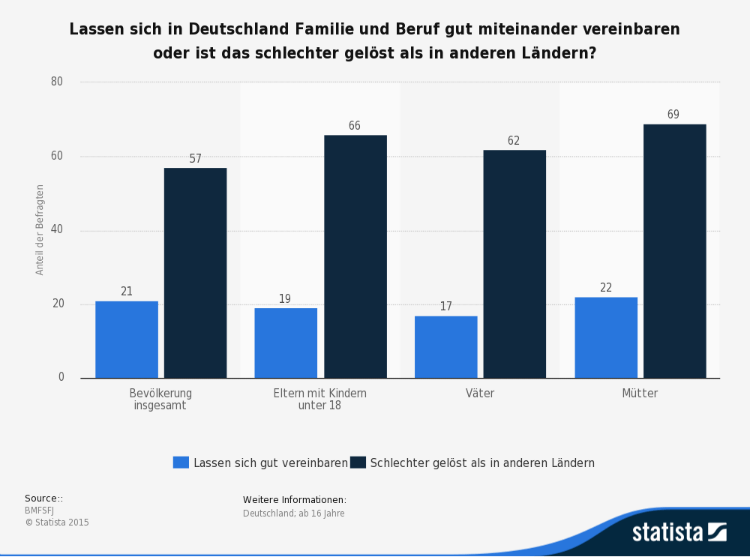 Statistik Work Life Balance