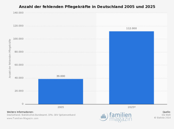 Statistik Anzahl der fehlenden Pflegekräfte in Deutschland