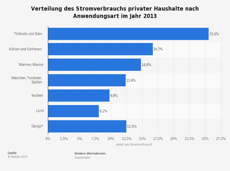 Quelle: Statista.de