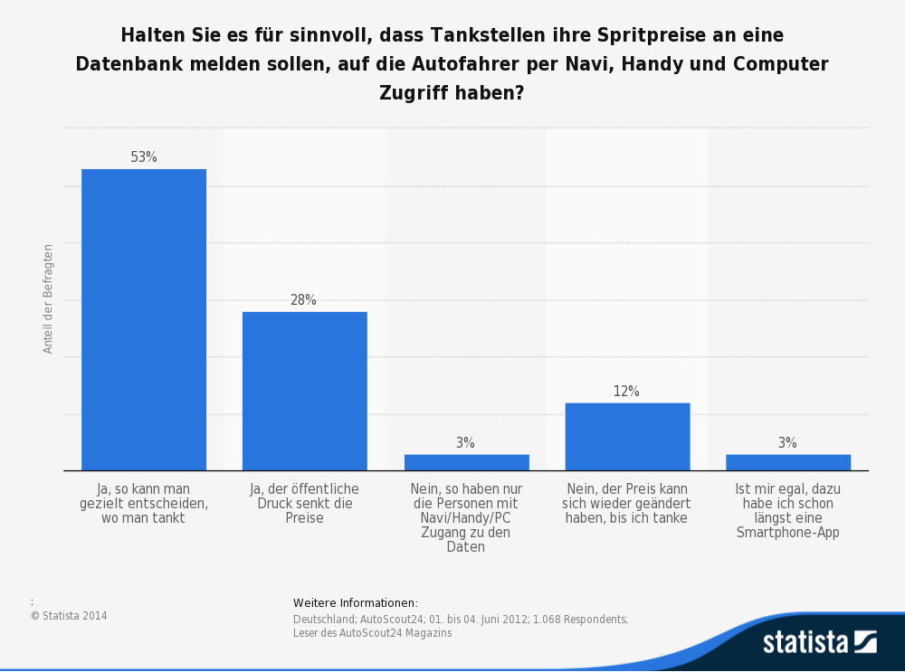 Meinungen zu öffentlicher Spritpreisdatenbank