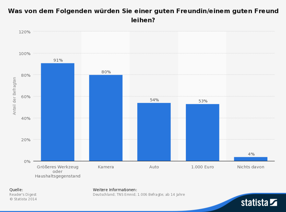 Statistik, Was leihe ich meinen Freunden?
